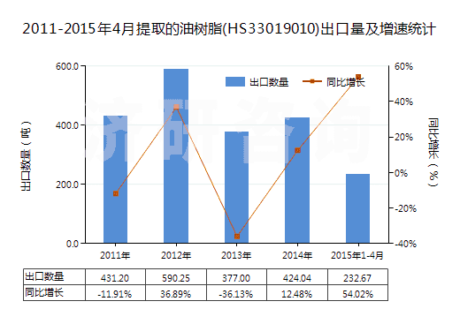 2011-2015年4月提取的油樹(shù)脂(HS33019010)出口量及增速統(tǒng)計(jì)